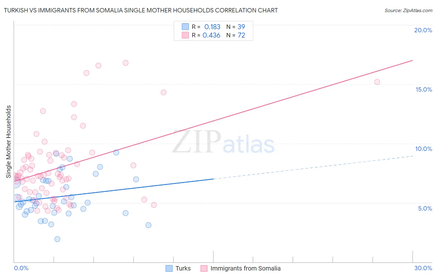 Turkish vs Immigrants from Somalia Single Mother Households