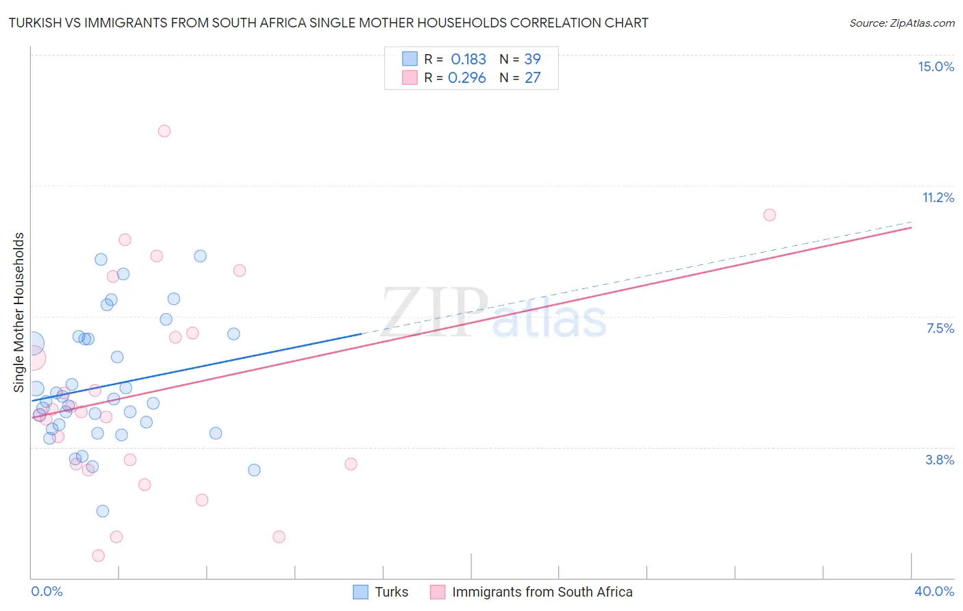 Turkish vs Immigrants from South Africa Single Mother Households