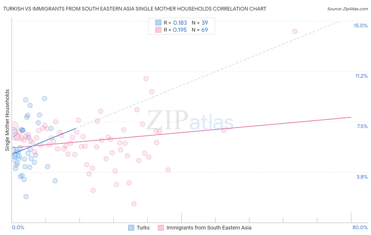 Turkish vs Immigrants from South Eastern Asia Single Mother Households