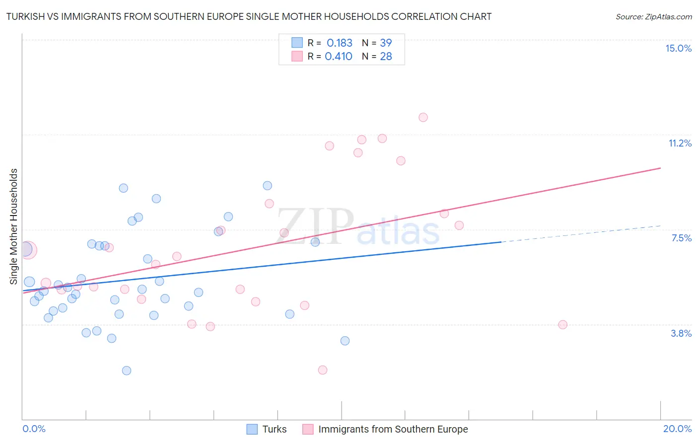 Turkish vs Immigrants from Southern Europe Single Mother Households