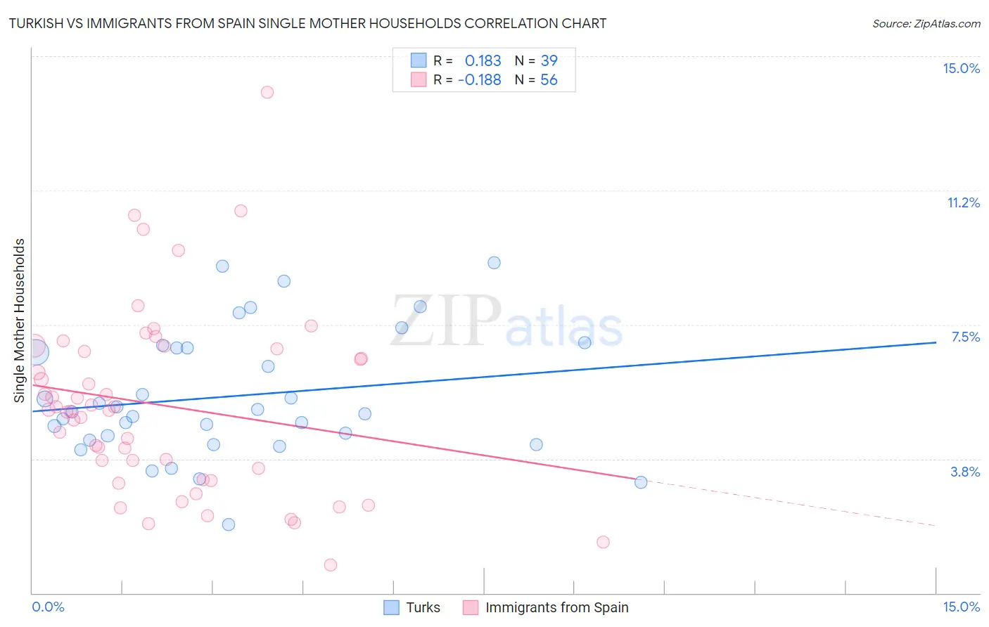 Turkish vs Immigrants from Spain Single Mother Households