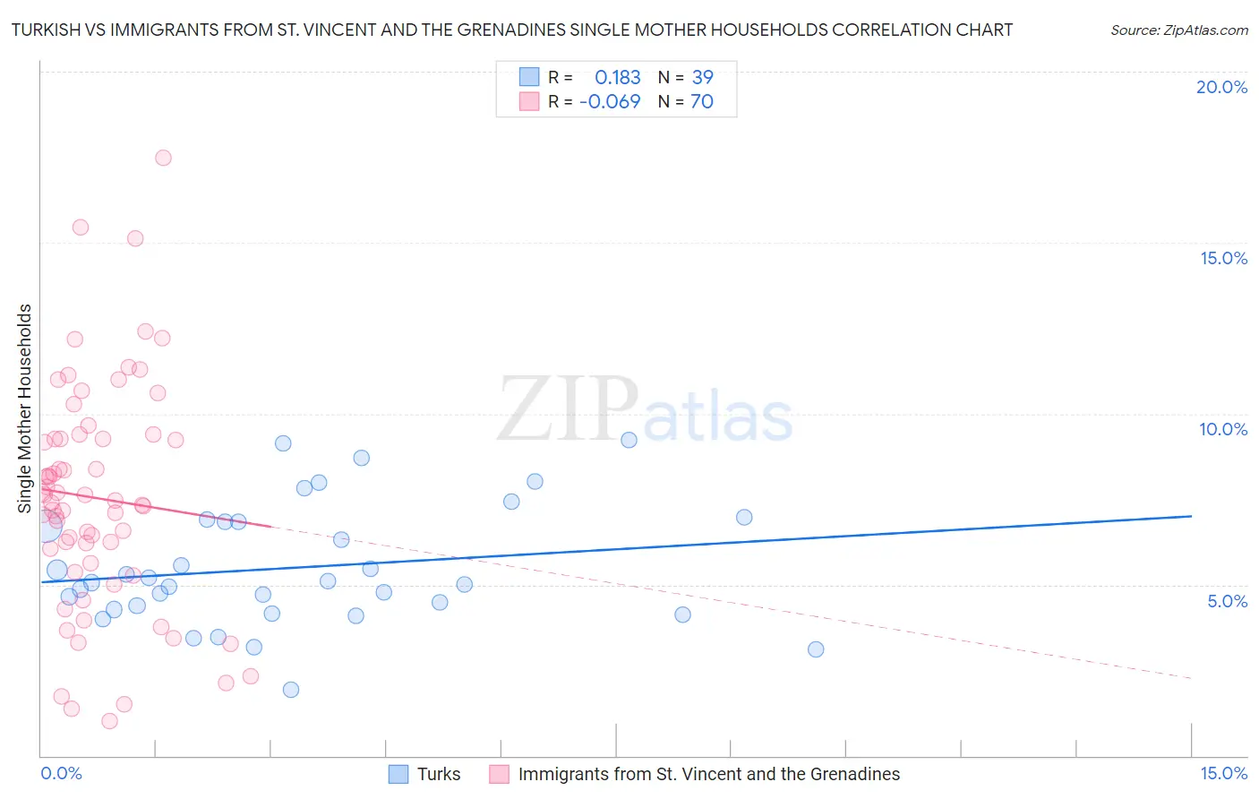 Turkish vs Immigrants from St. Vincent and the Grenadines Single Mother Households