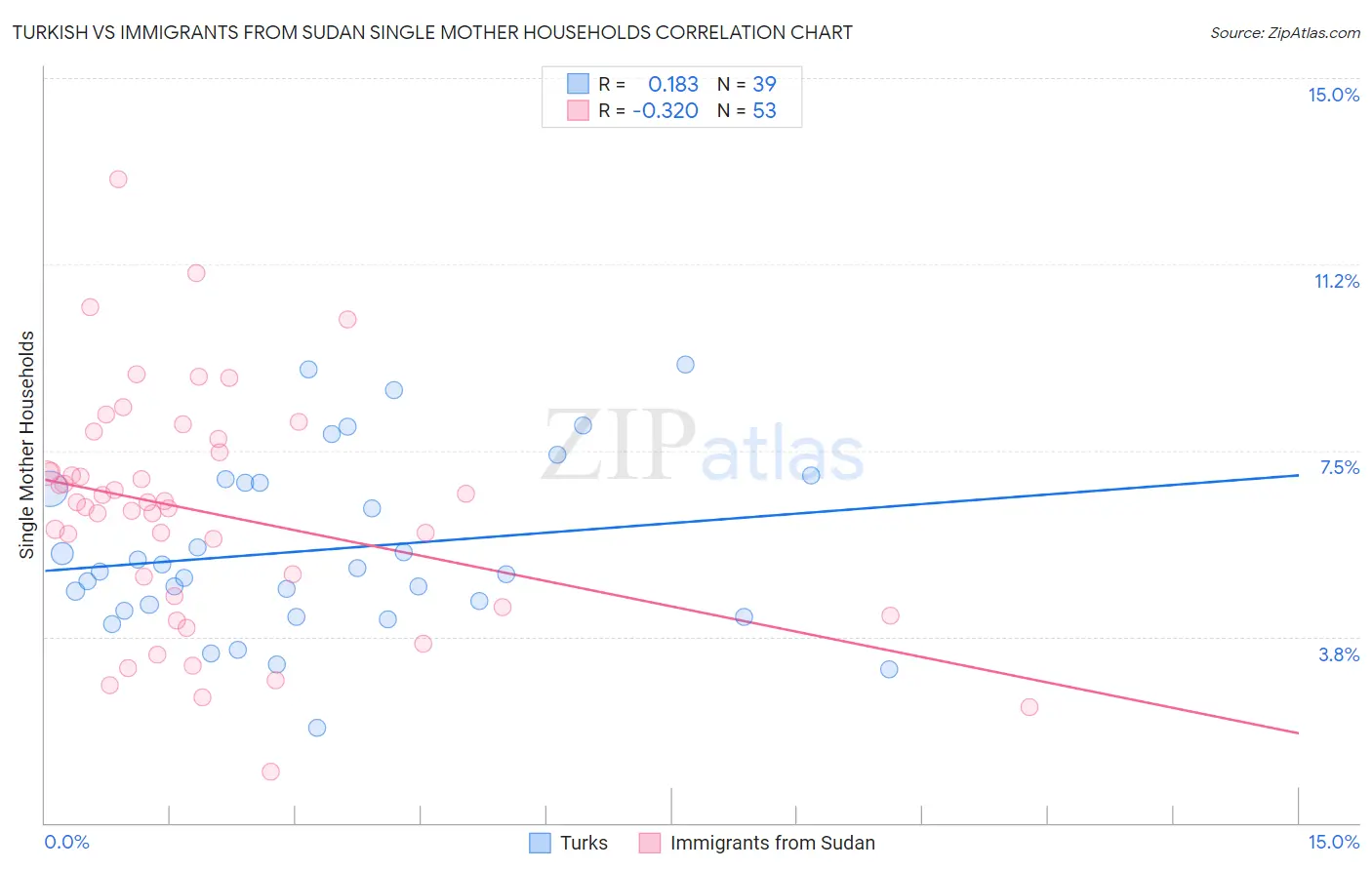 Turkish vs Immigrants from Sudan Single Mother Households