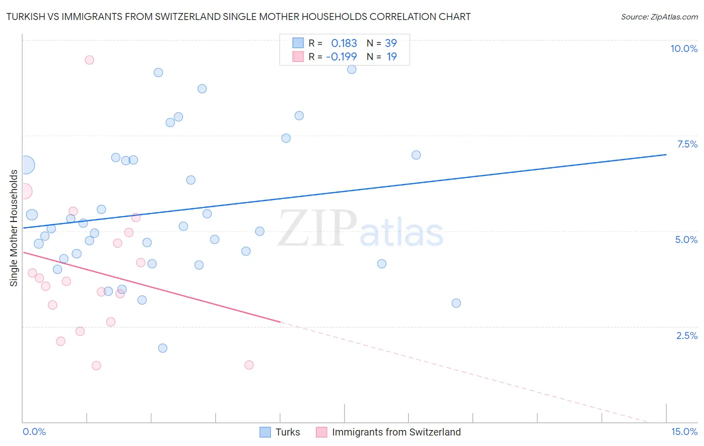 Turkish vs Immigrants from Switzerland Single Mother Households