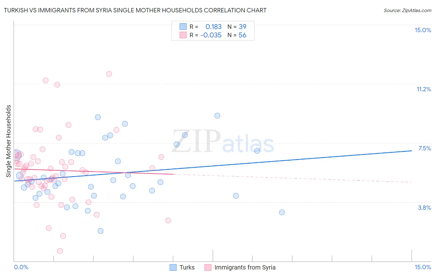 Turkish vs Immigrants from Syria Single Mother Households