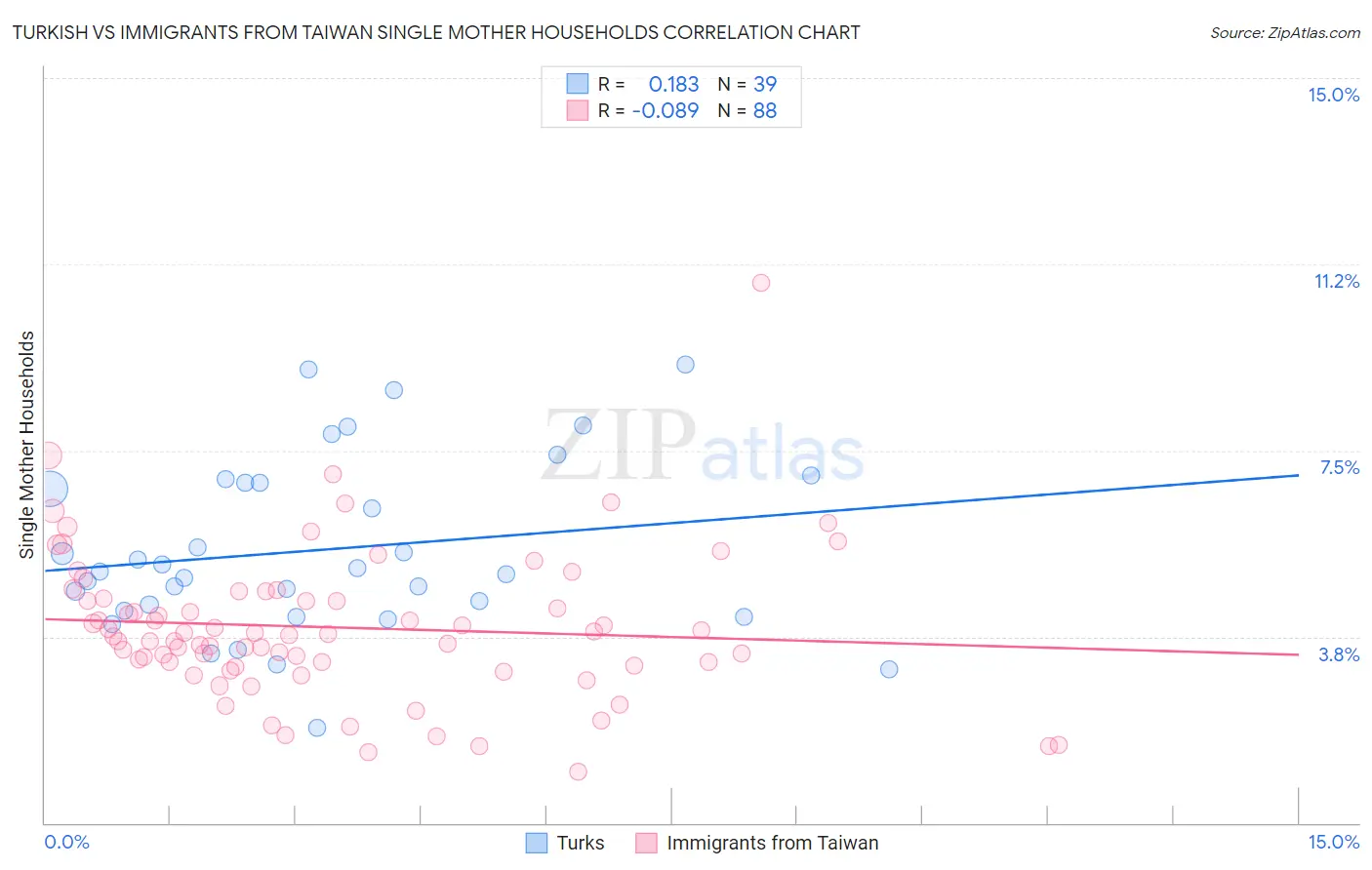 Turkish vs Immigrants from Taiwan Single Mother Households