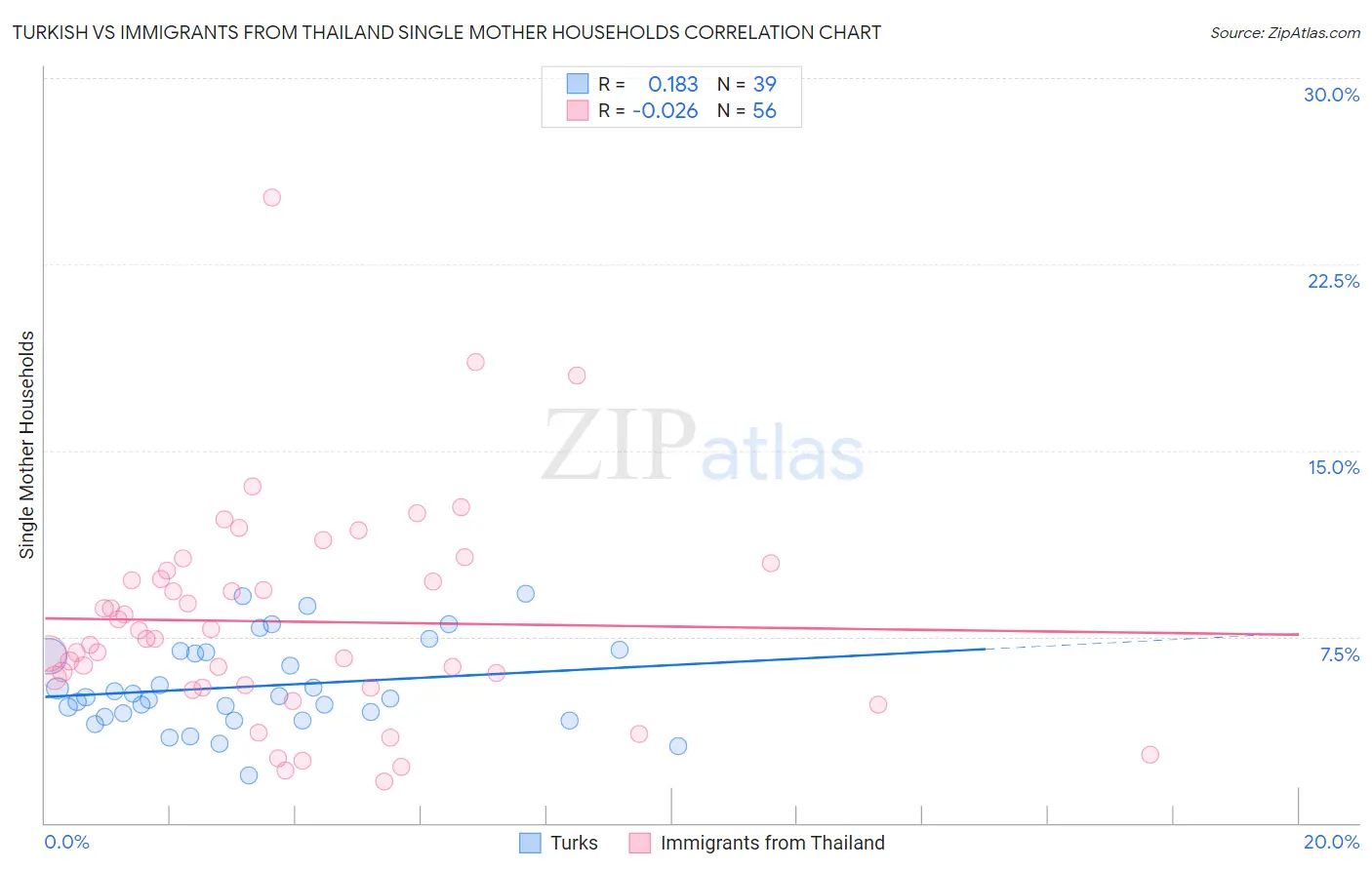 Turkish vs Immigrants from Thailand Single Mother Households