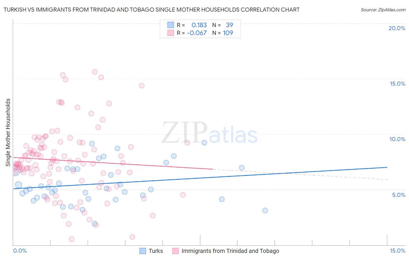 Turkish vs Immigrants from Trinidad and Tobago Single Mother Households