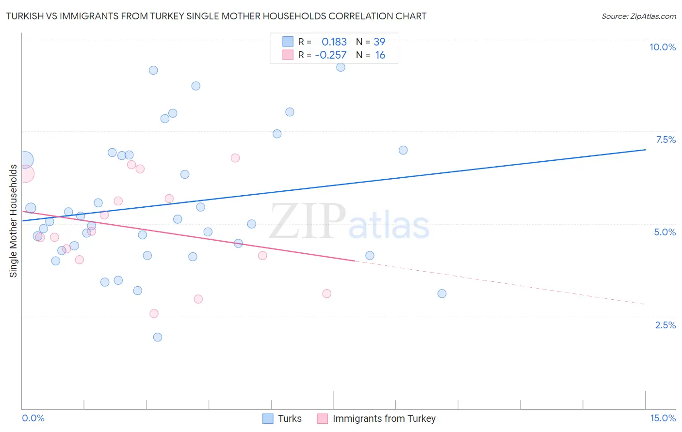 Turkish vs Immigrants from Turkey Single Mother Households