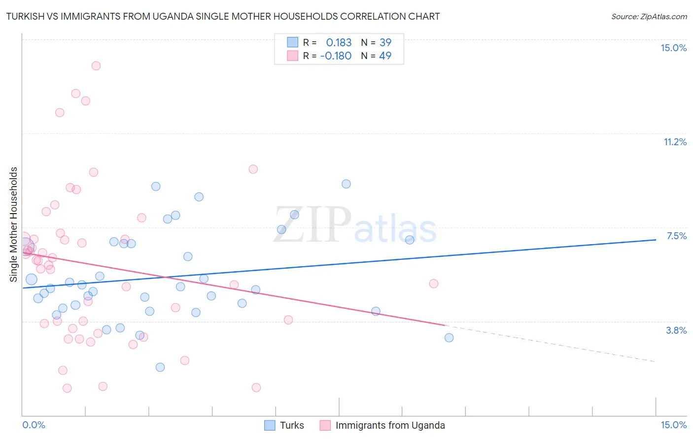 Turkish vs Immigrants from Uganda Single Mother Households