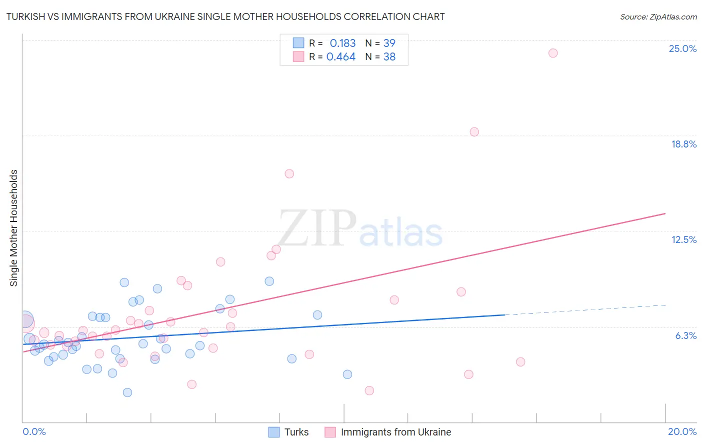 Turkish vs Immigrants from Ukraine Single Mother Households