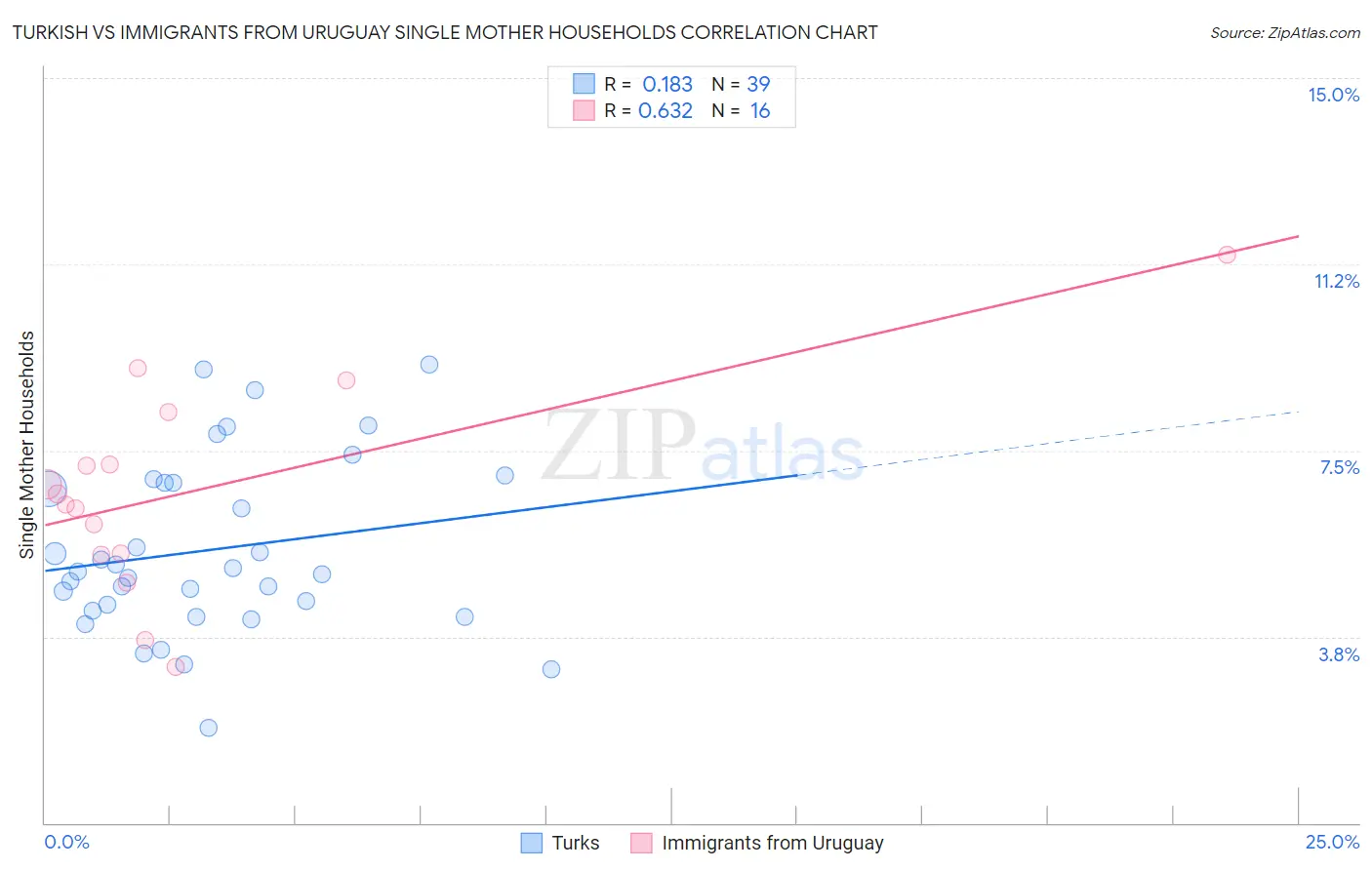 Turkish vs Immigrants from Uruguay Single Mother Households