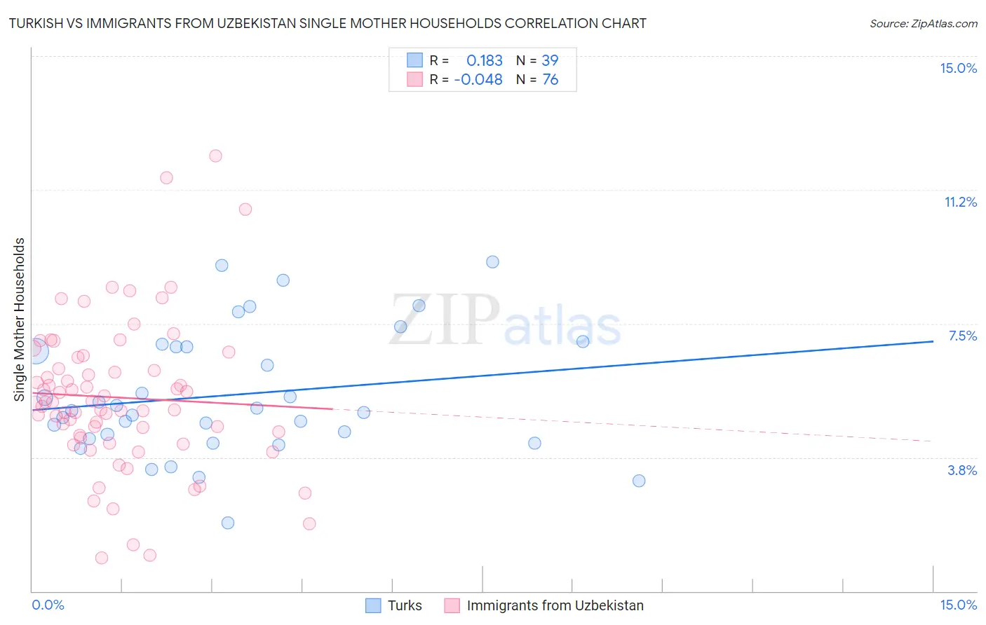 Turkish vs Immigrants from Uzbekistan Single Mother Households