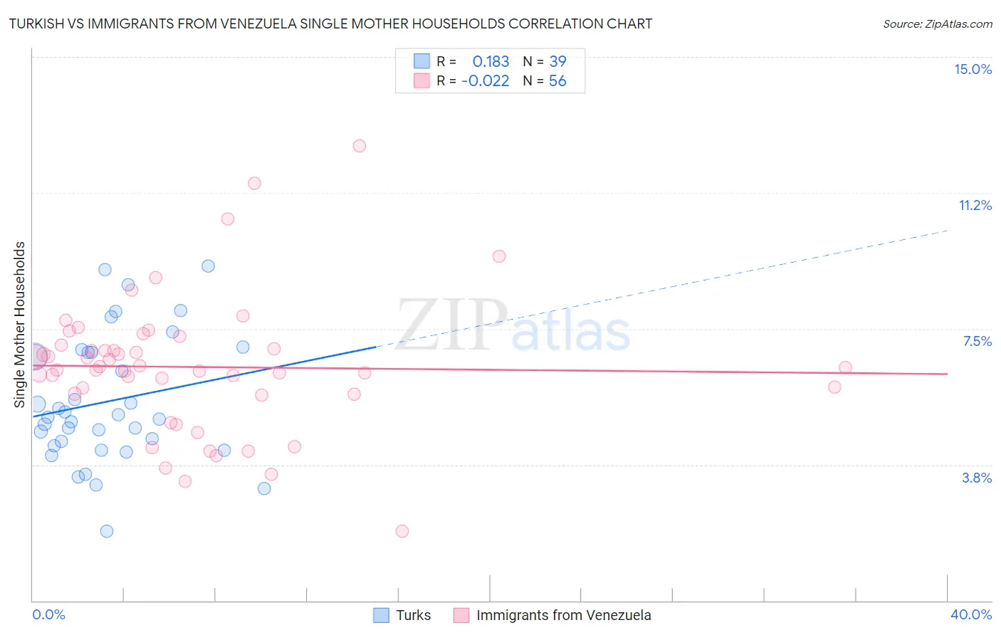 Turkish vs Immigrants from Venezuela Single Mother Households