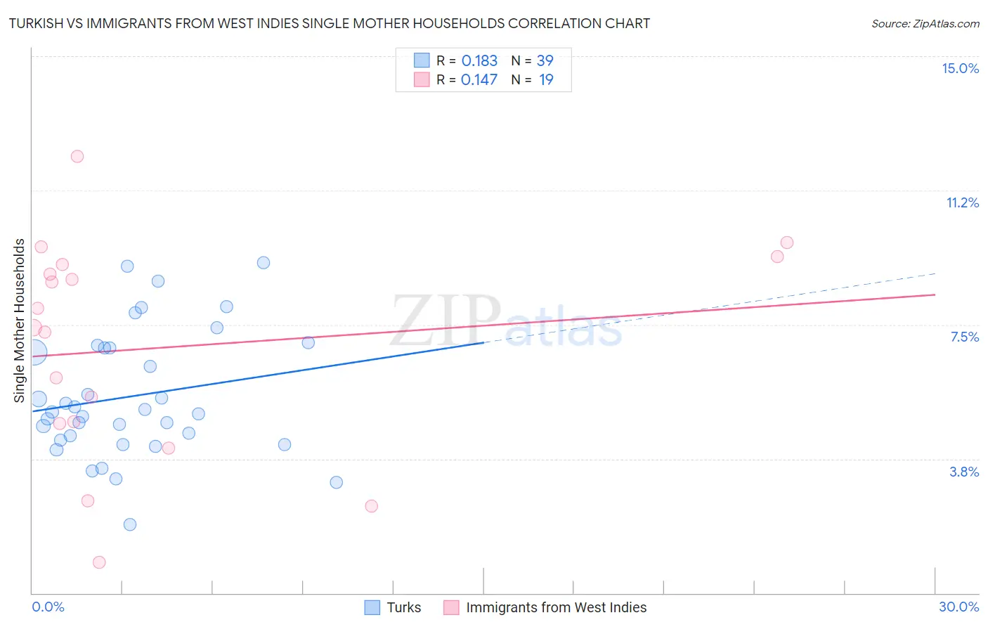 Turkish vs Immigrants from West Indies Single Mother Households