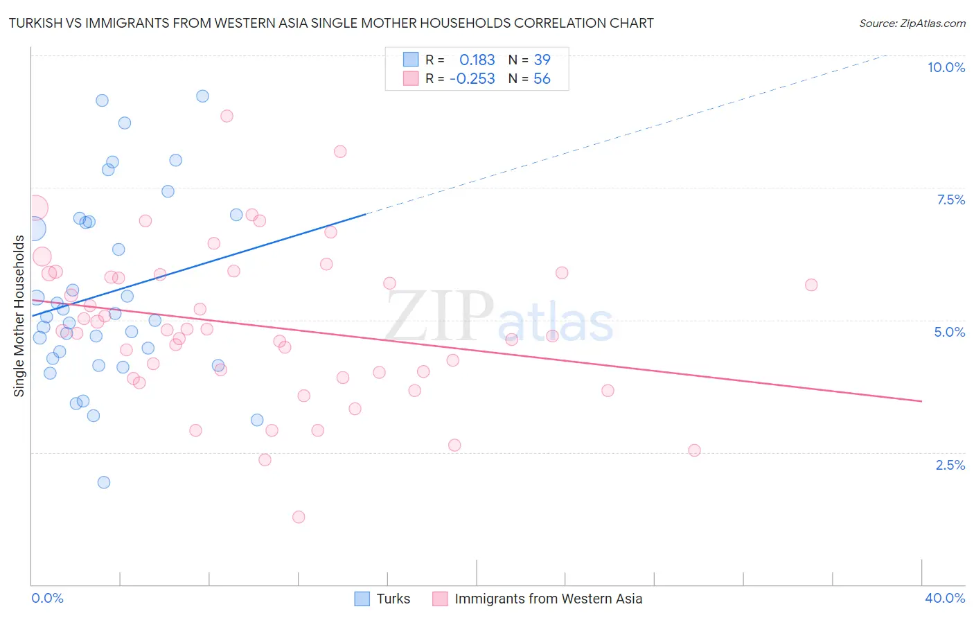 Turkish vs Immigrants from Western Asia Single Mother Households