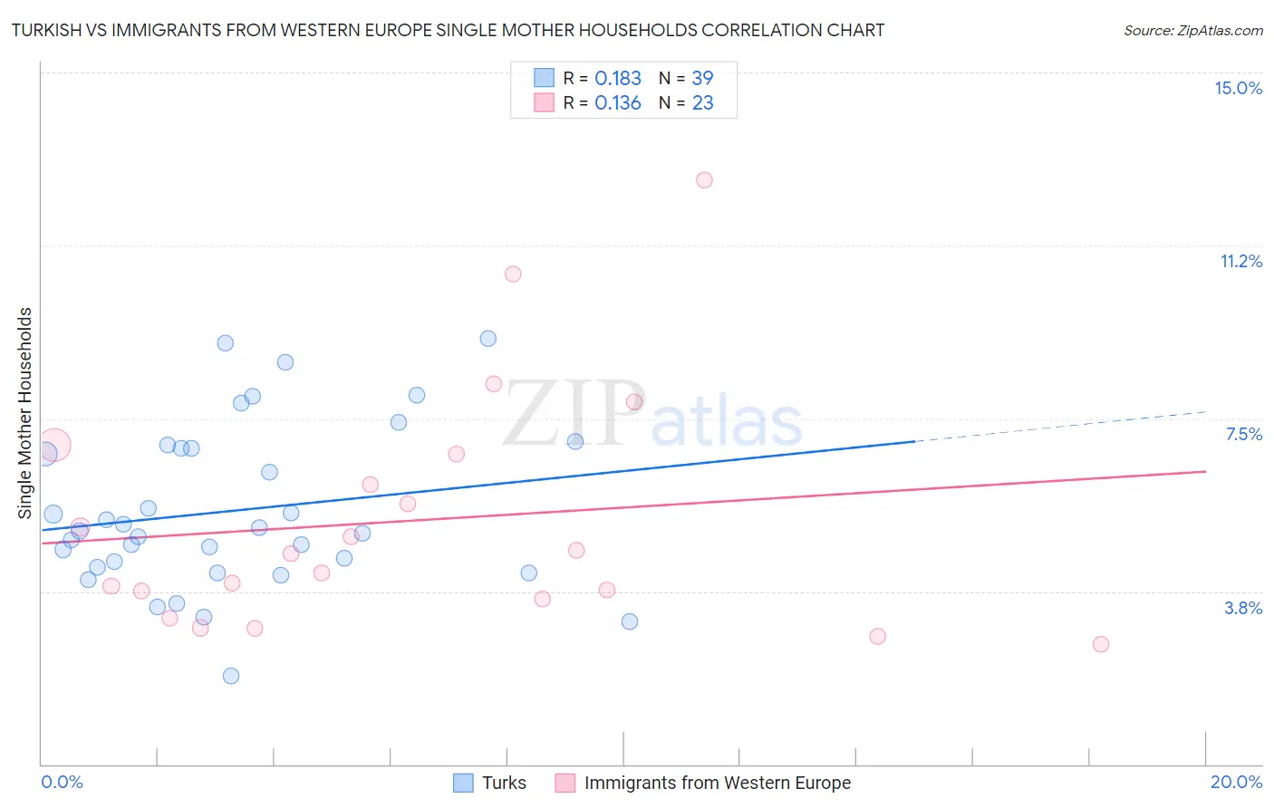 Turkish vs Immigrants from Western Europe Single Mother Households