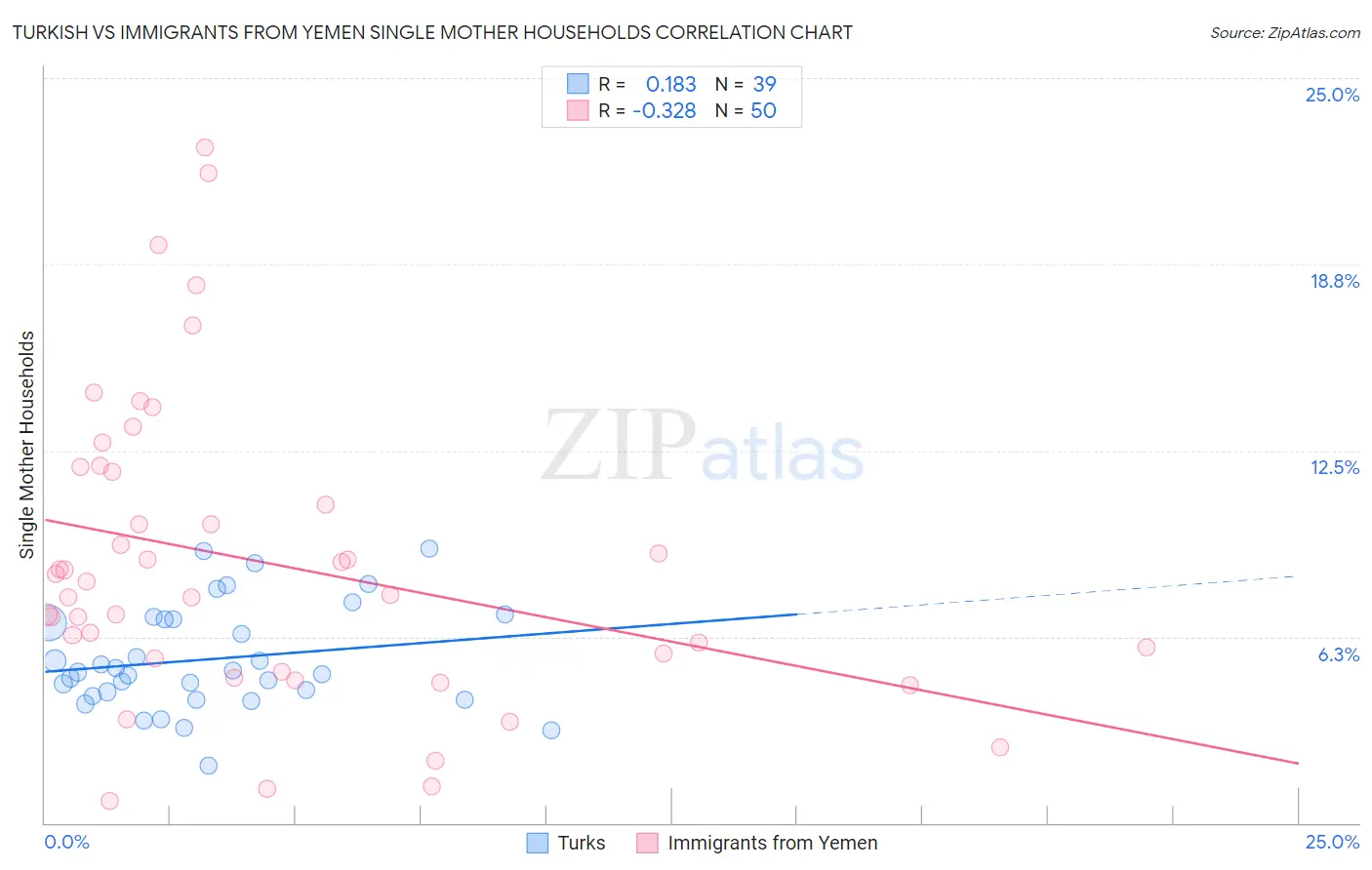 Turkish vs Immigrants from Yemen Single Mother Households