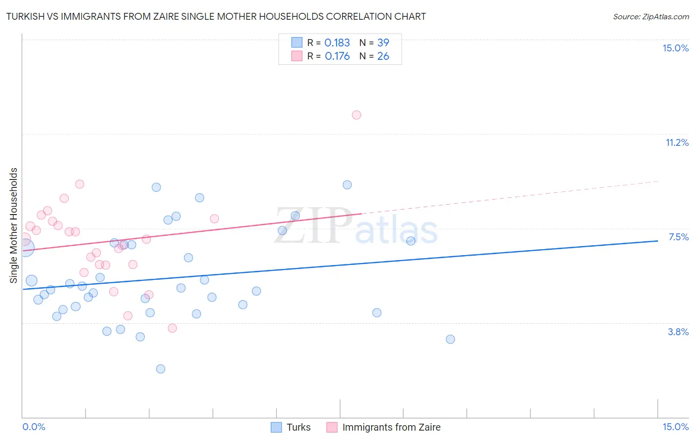 Turkish vs Immigrants from Zaire Single Mother Households