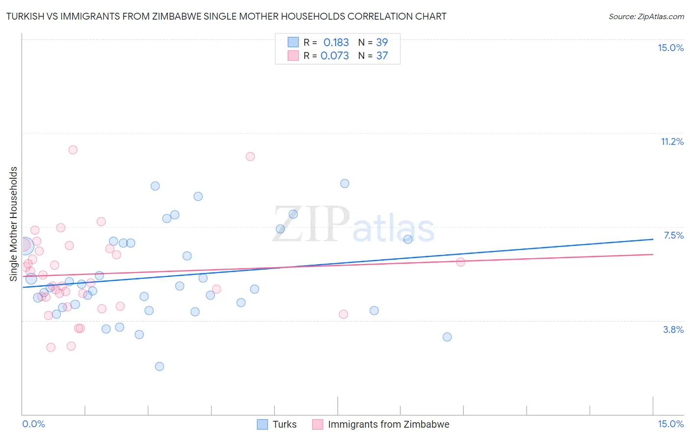 Turkish vs Immigrants from Zimbabwe Single Mother Households