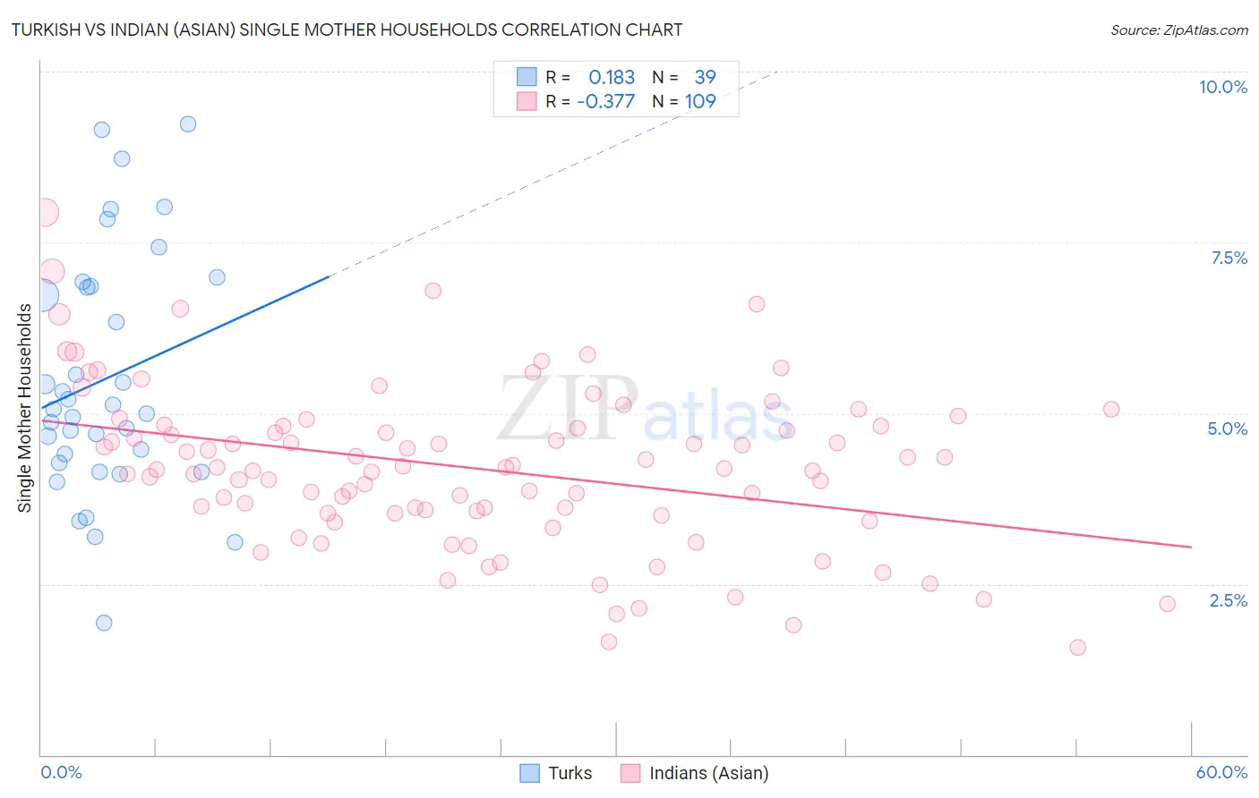 Turkish vs Indian (Asian) Single Mother Households