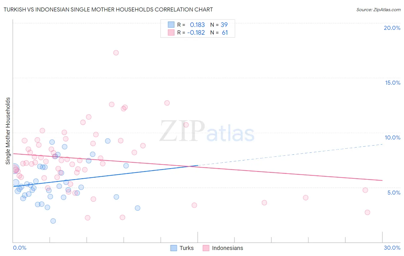 Turkish vs Indonesian Single Mother Households