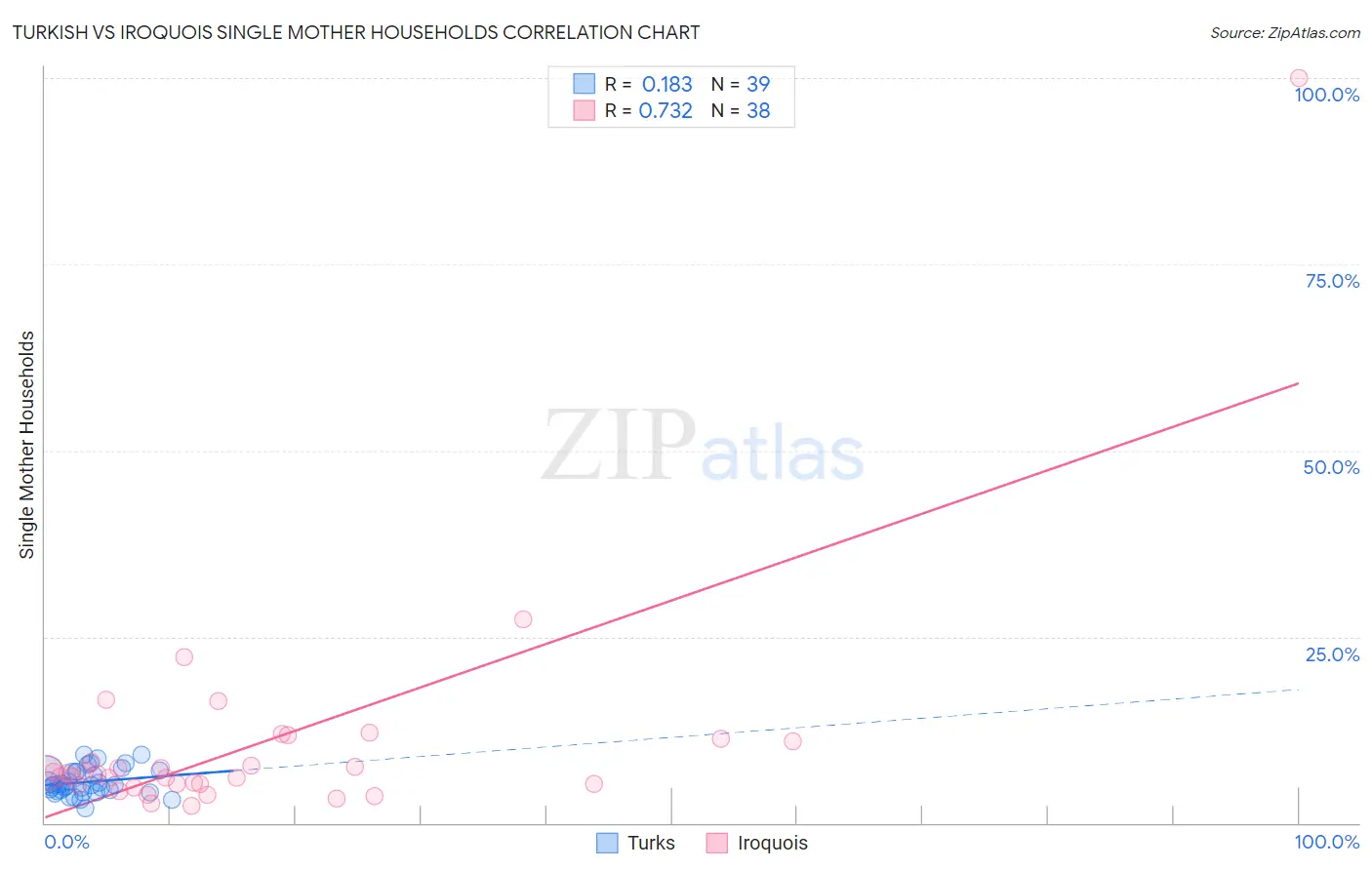 Turkish vs Iroquois Single Mother Households