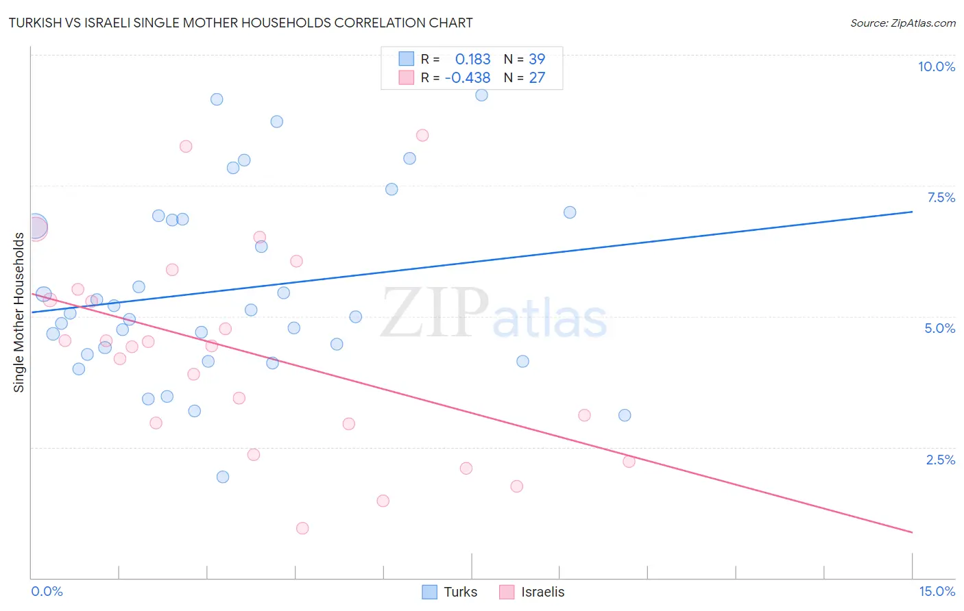 Turkish vs Israeli Single Mother Households
