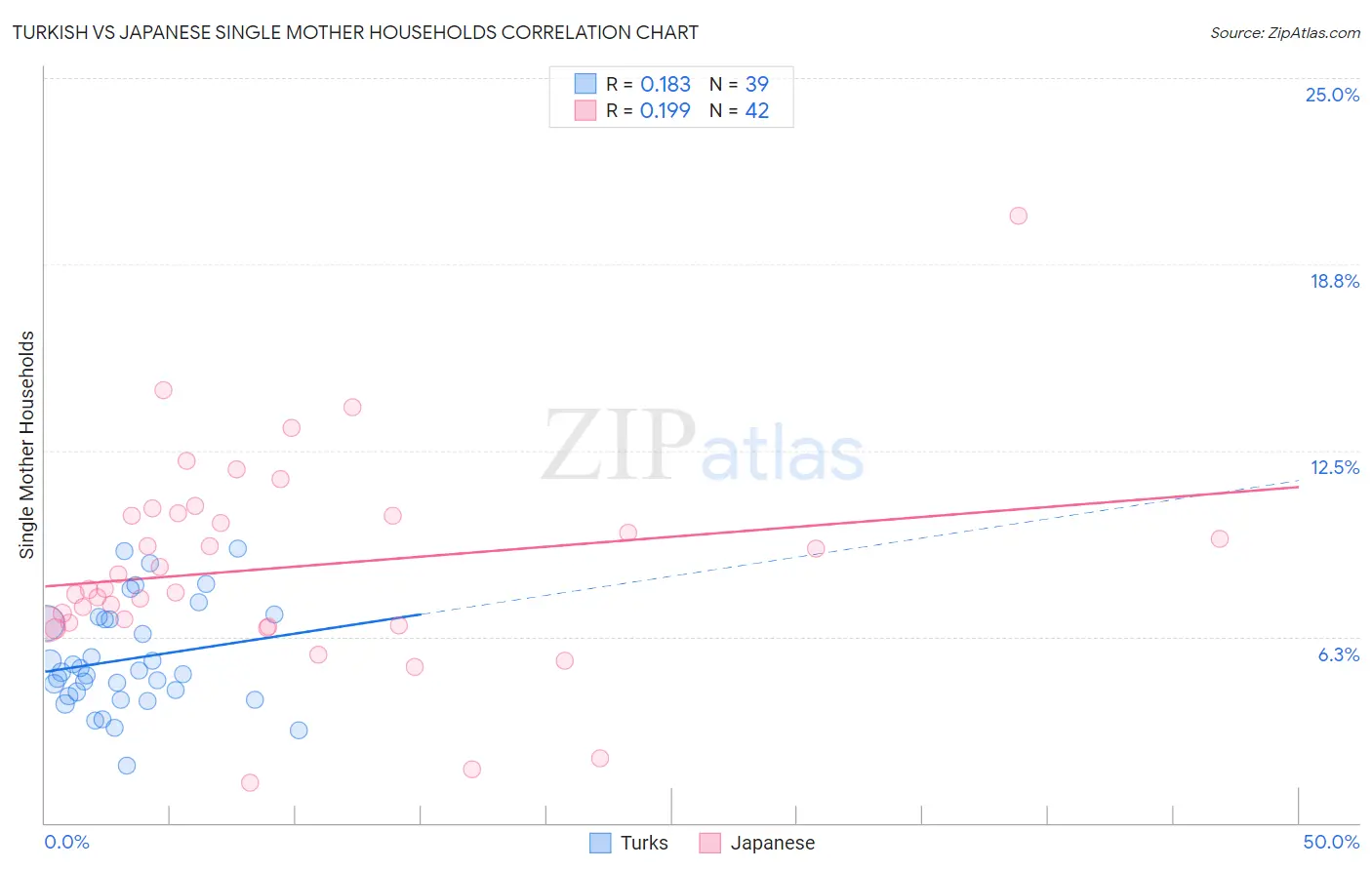 Turkish vs Japanese Single Mother Households