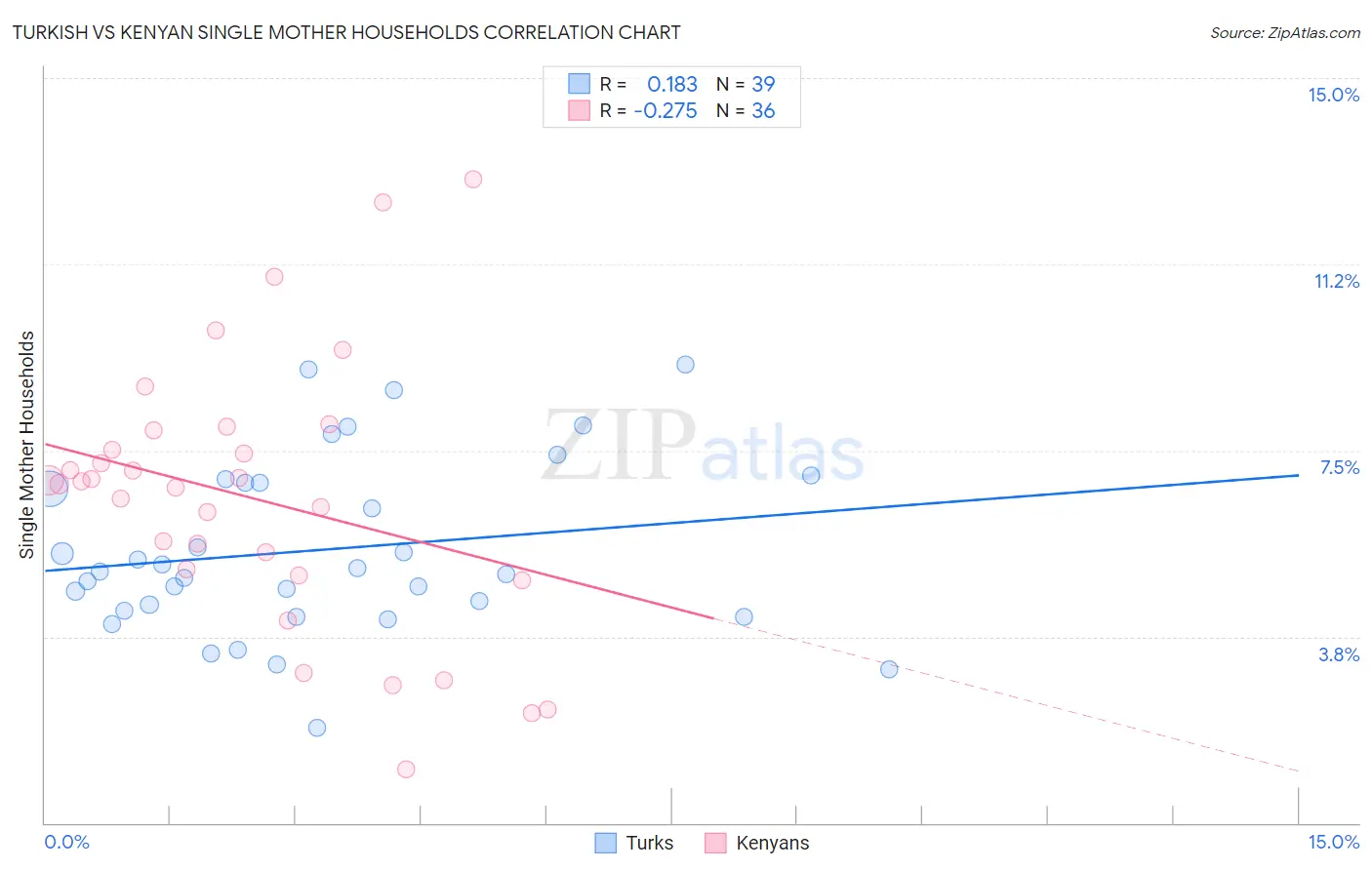 Turkish vs Kenyan Single Mother Households