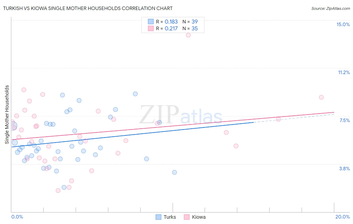 Turkish vs Kiowa Single Mother Households