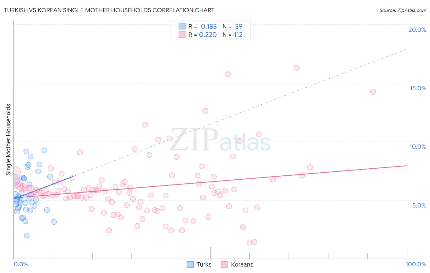 Turkish vs Korean Single Mother Households