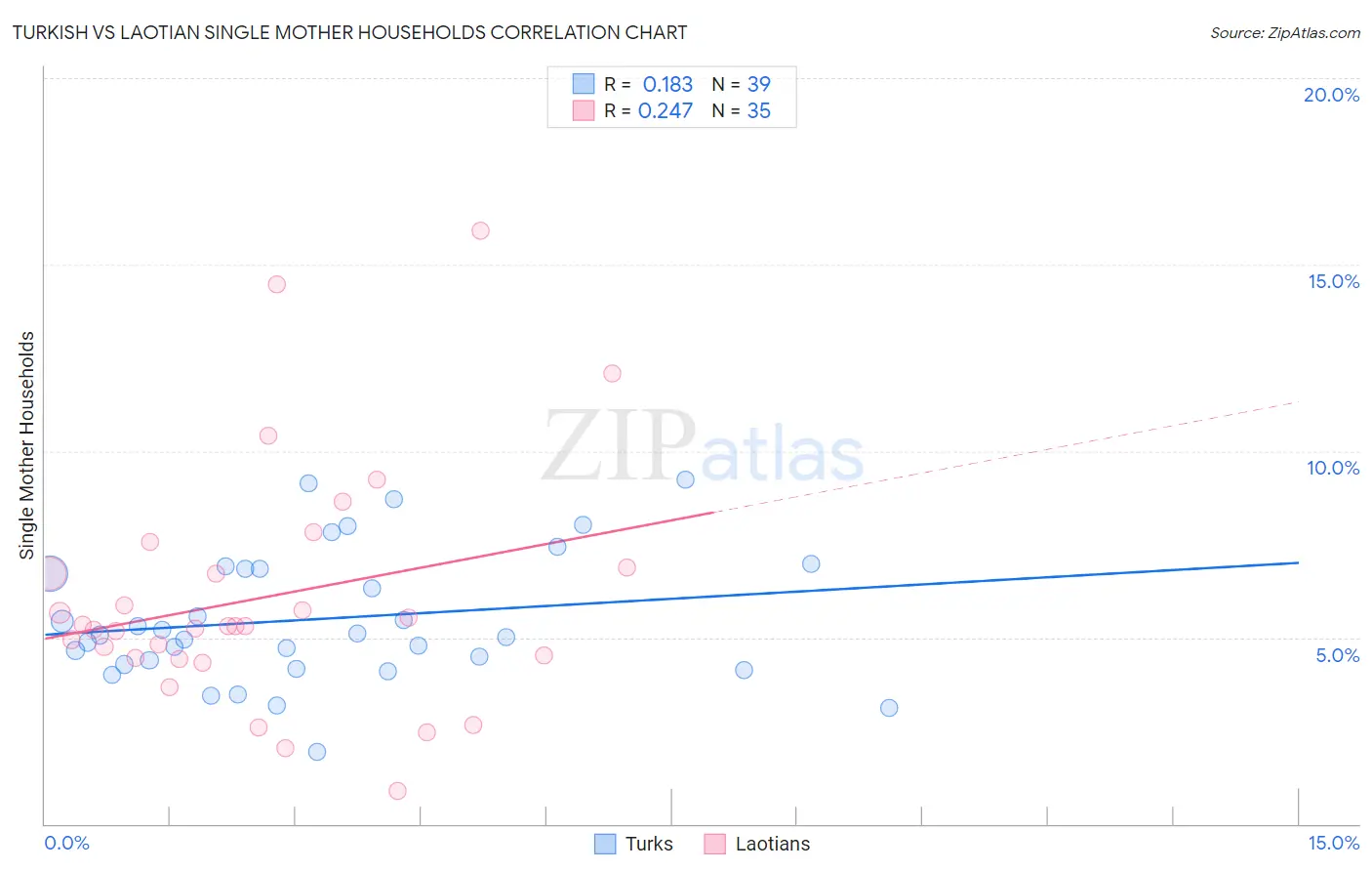 Turkish vs Laotian Single Mother Households