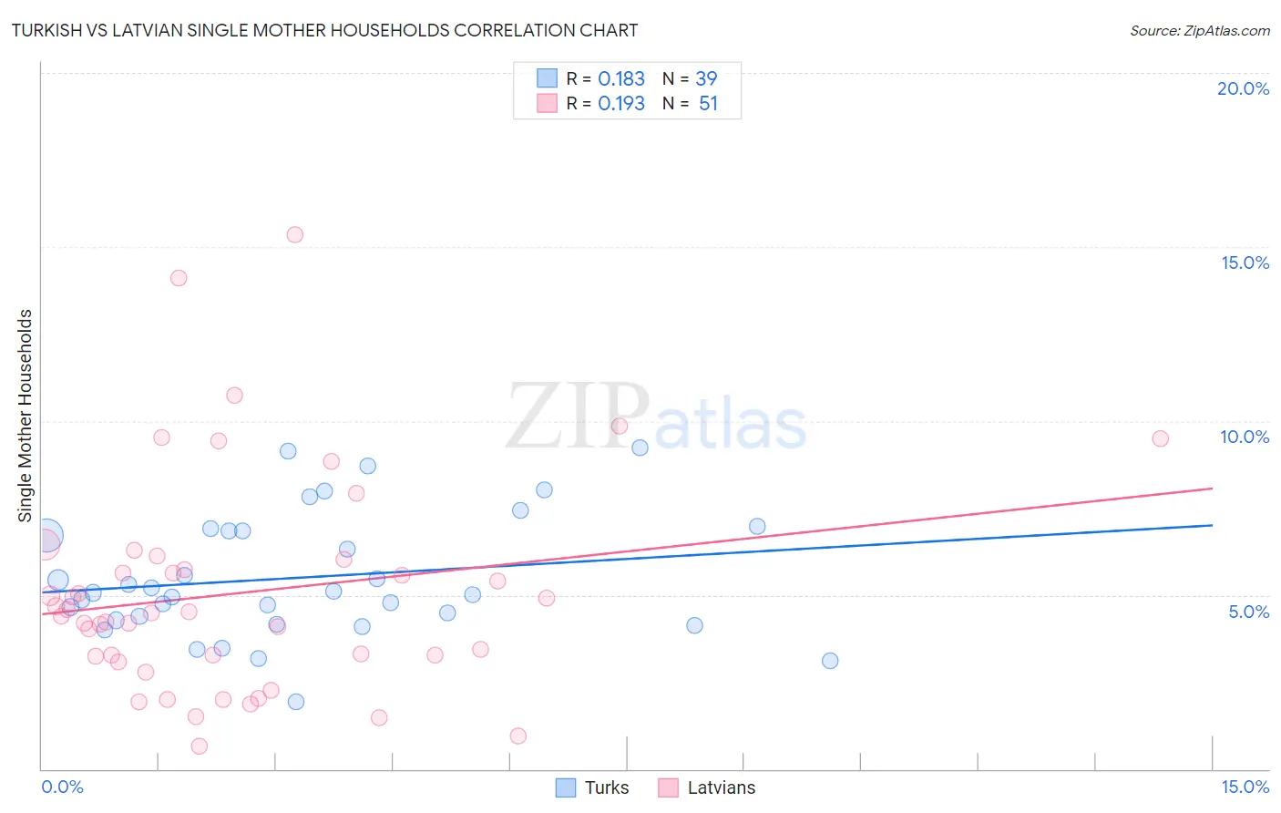 Turkish vs Latvian Single Mother Households
