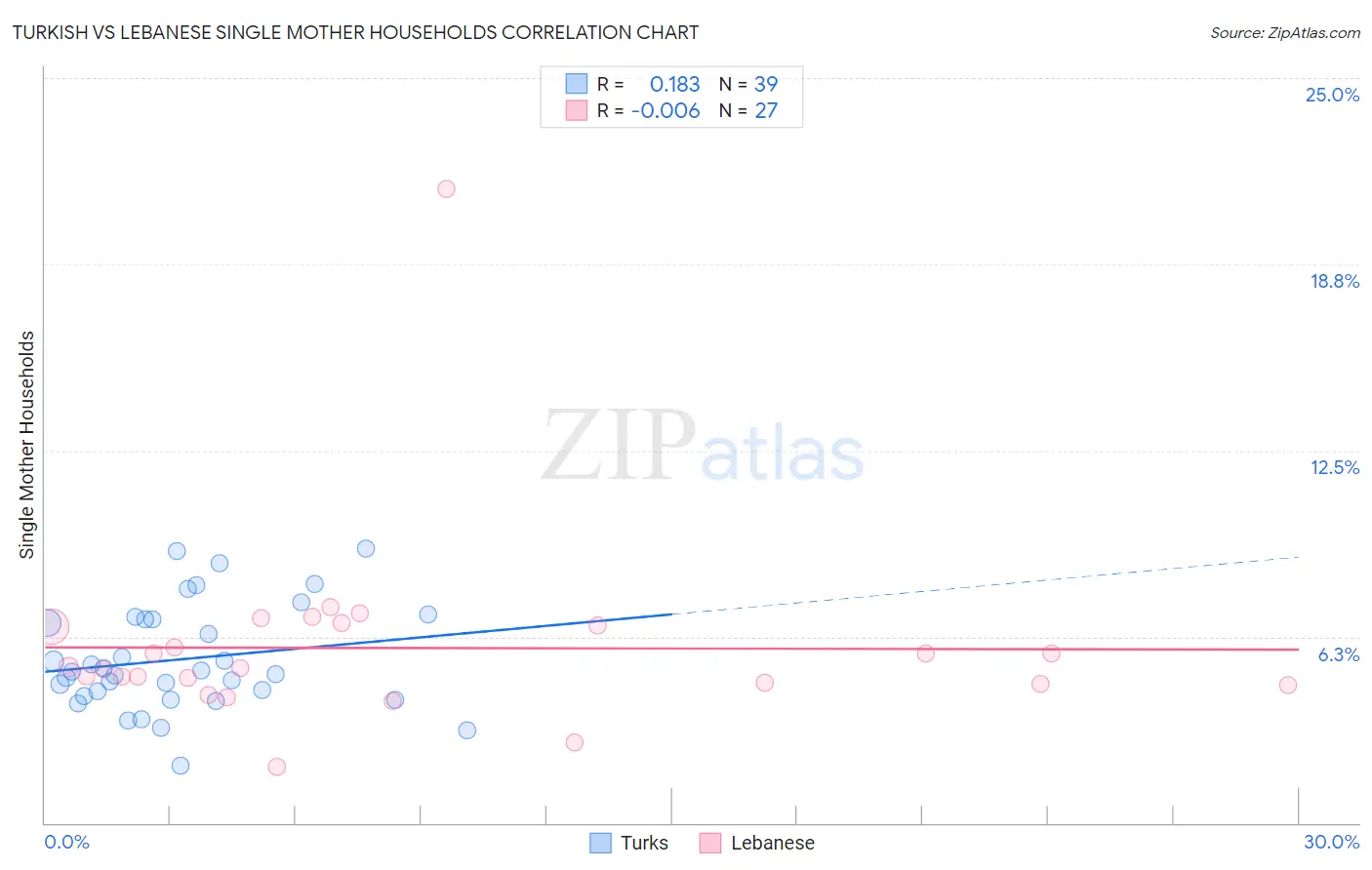 Turkish vs Lebanese Single Mother Households