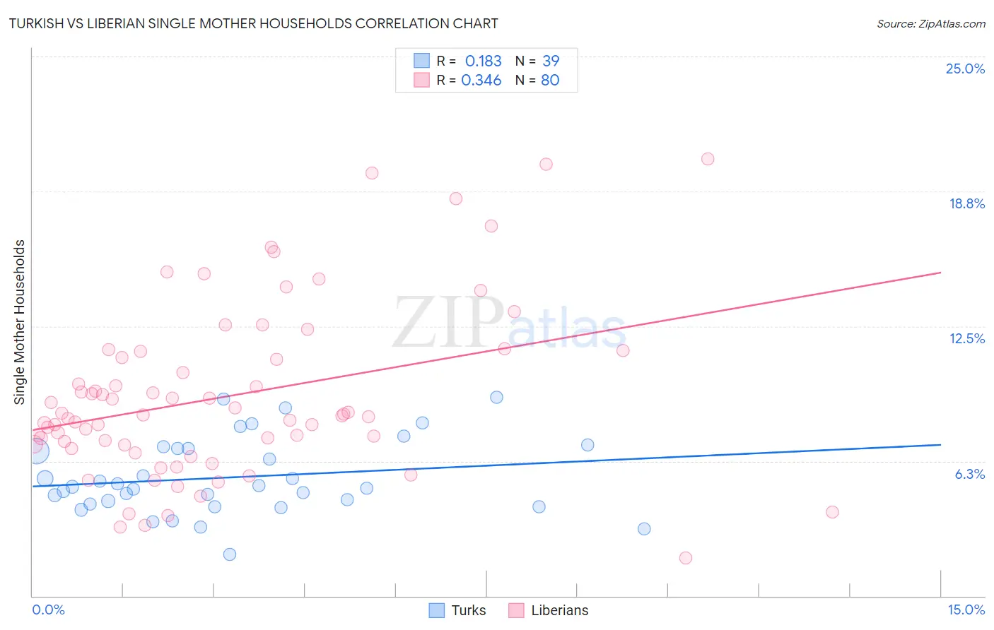 Turkish vs Liberian Single Mother Households