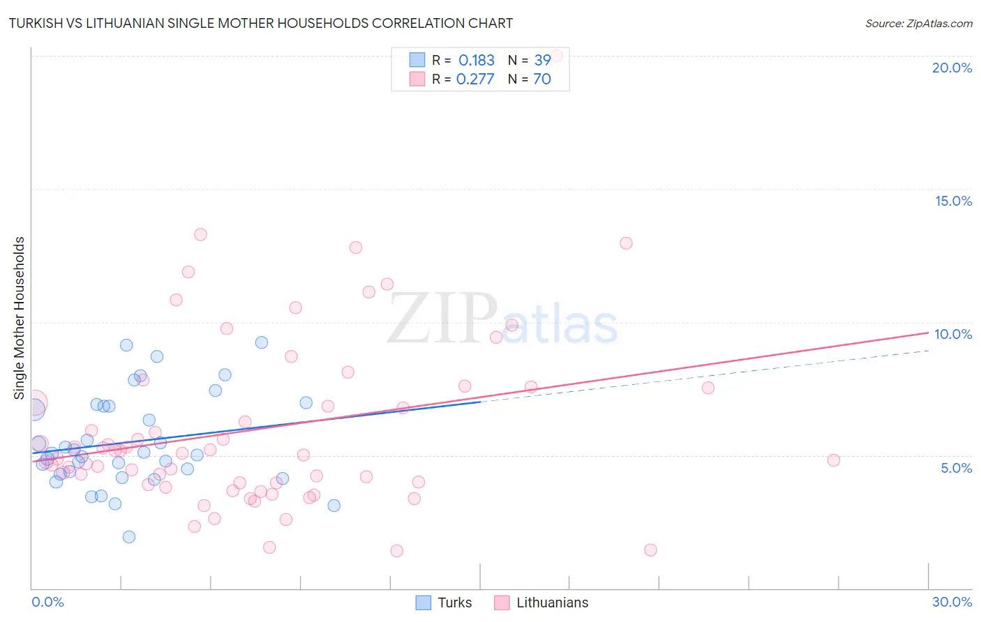 Turkish vs Lithuanian Single Mother Households