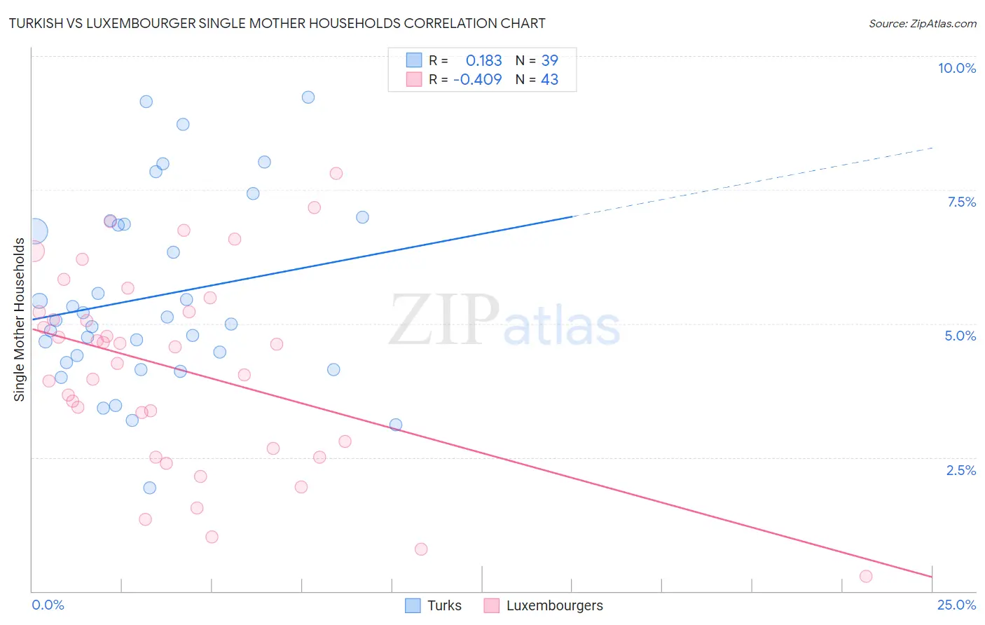 Turkish vs Luxembourger Single Mother Households