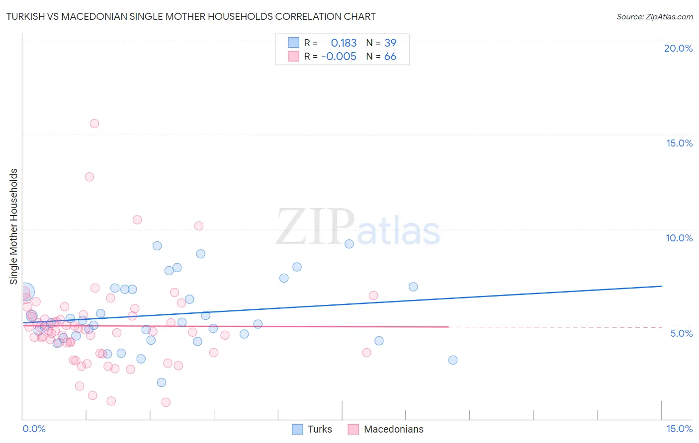 Turkish vs Macedonian Single Mother Households