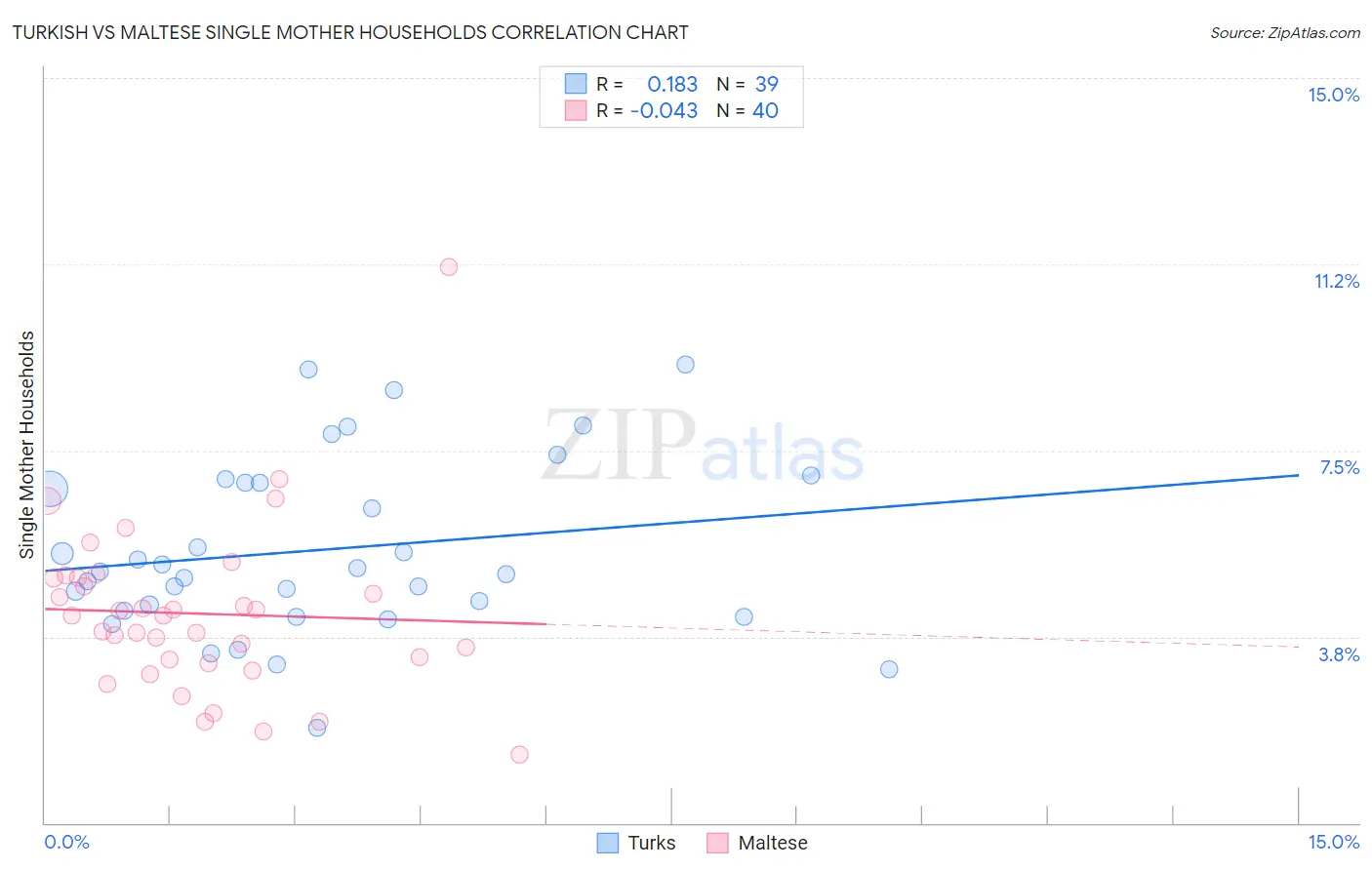Turkish vs Maltese Single Mother Households