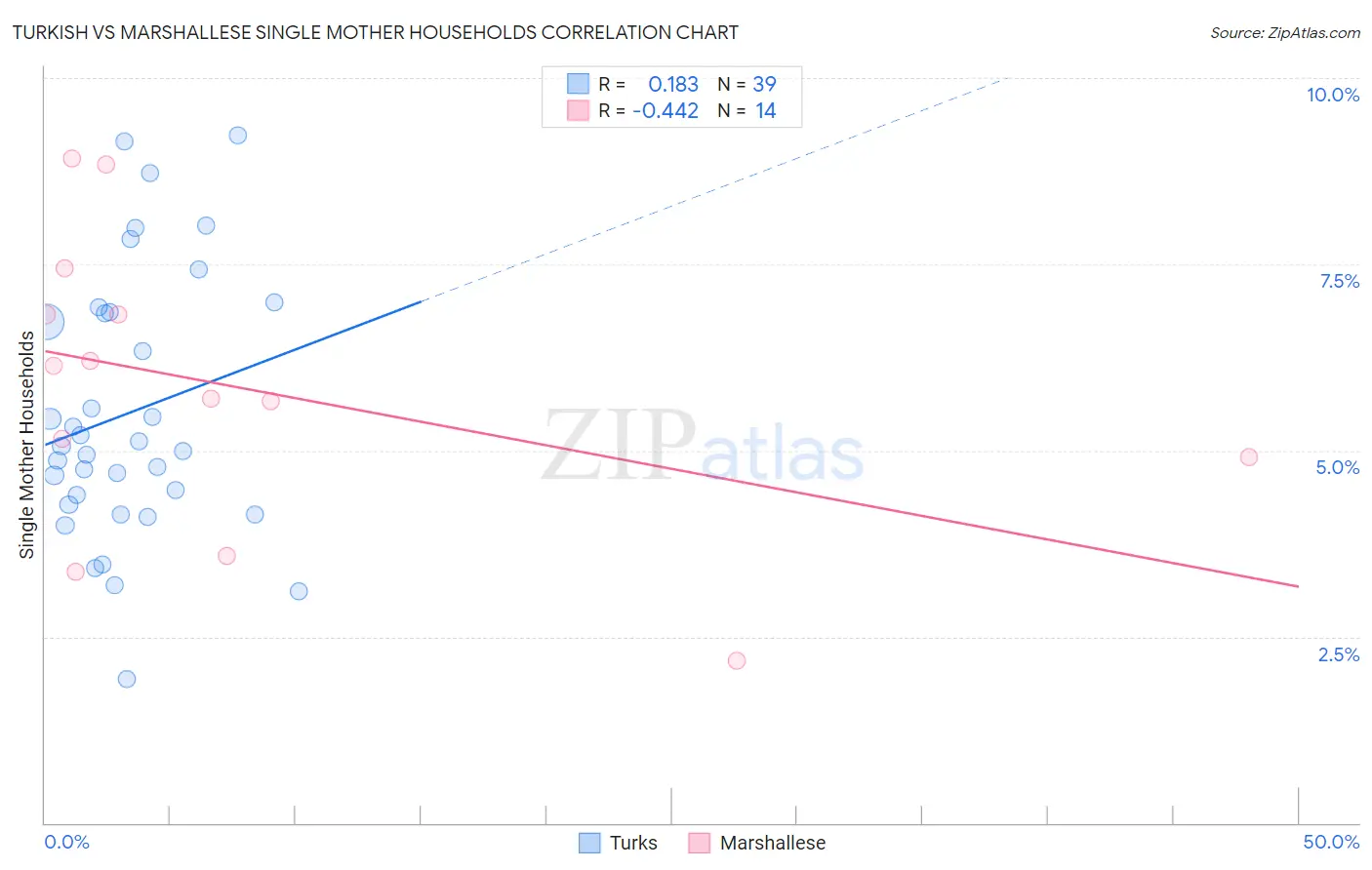 Turkish vs Marshallese Single Mother Households
