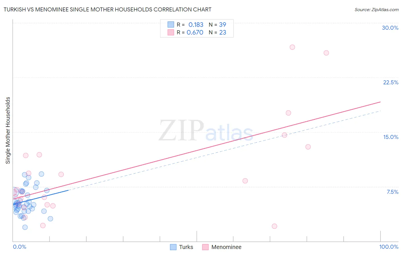 Turkish vs Menominee Single Mother Households