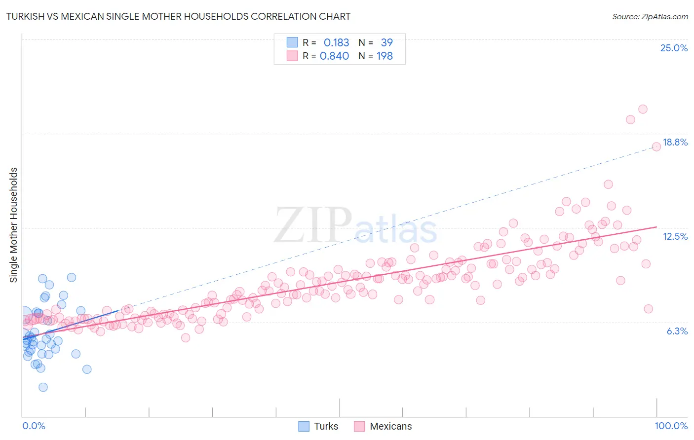 Turkish vs Mexican Single Mother Households