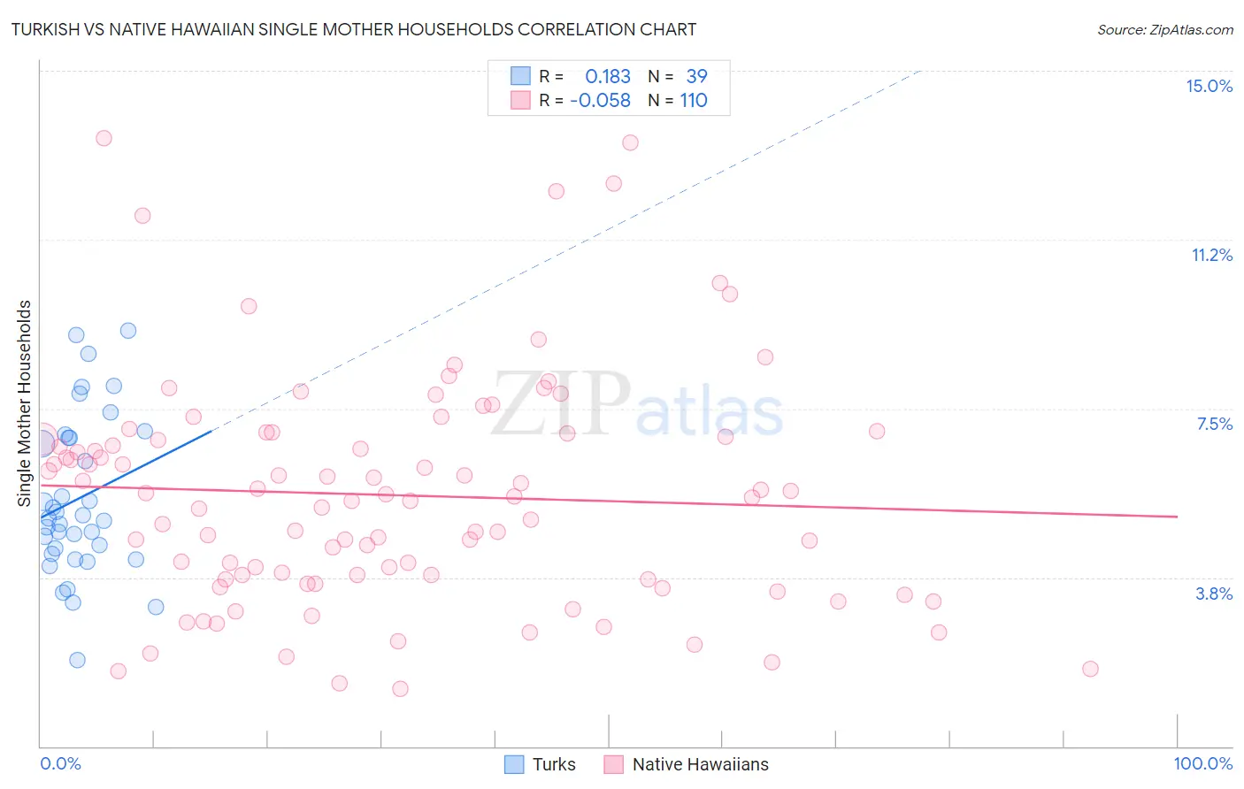 Turkish vs Native Hawaiian Single Mother Households