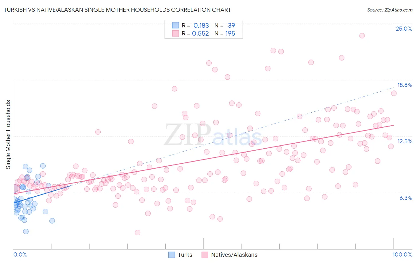 Turkish vs Native/Alaskan Single Mother Households