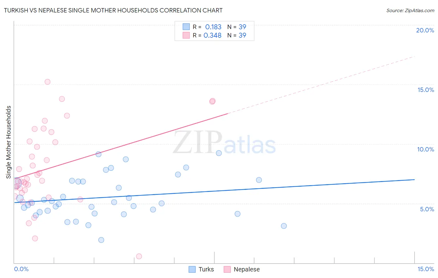 Turkish vs Nepalese Single Mother Households