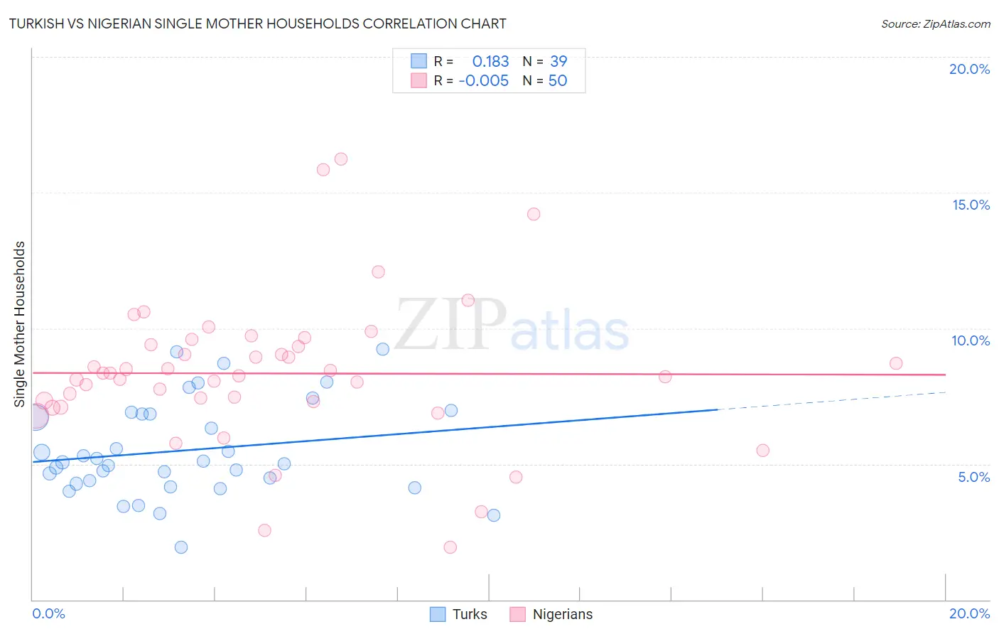 Turkish vs Nigerian Single Mother Households