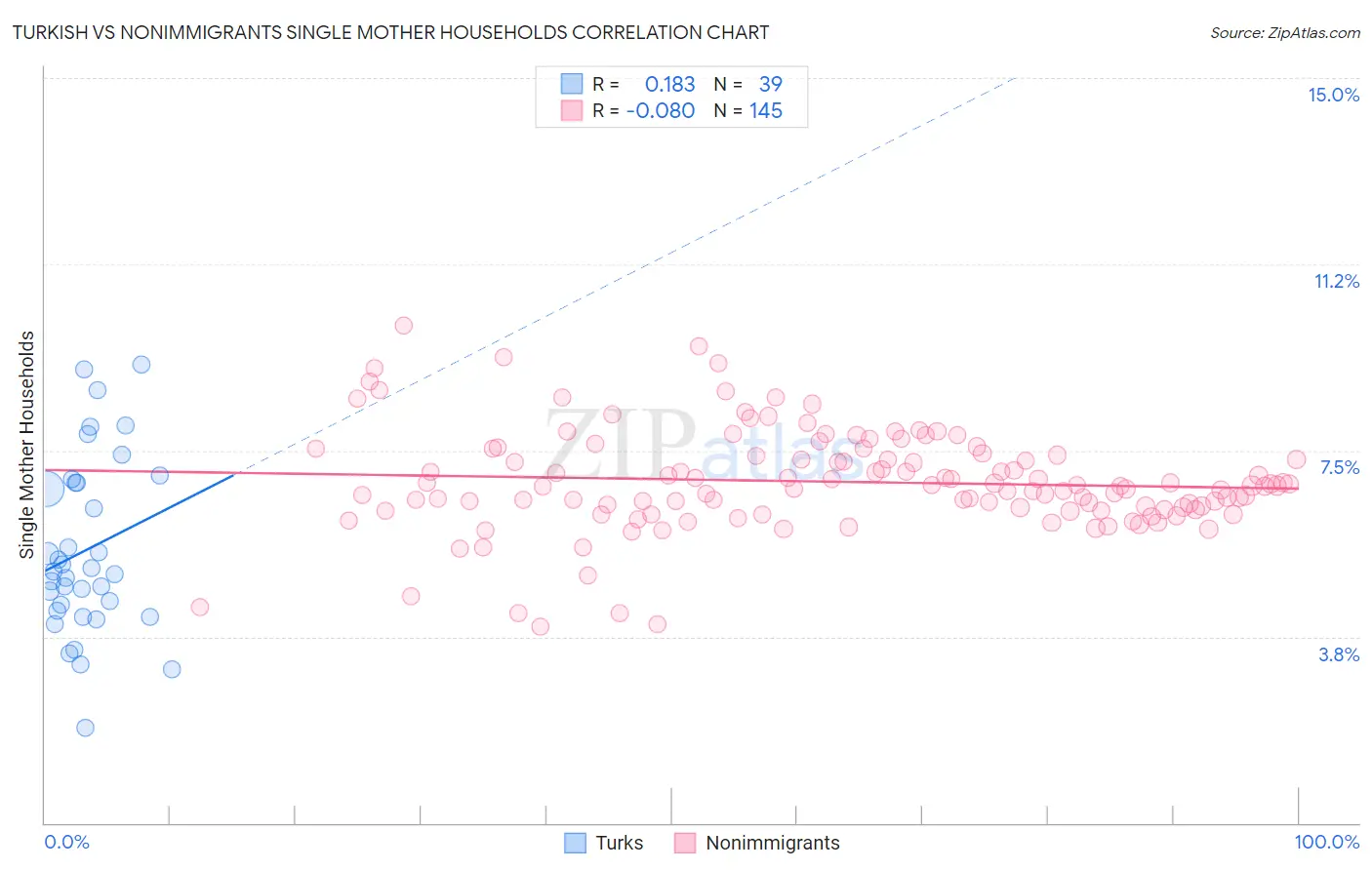 Turkish vs Nonimmigrants Single Mother Households