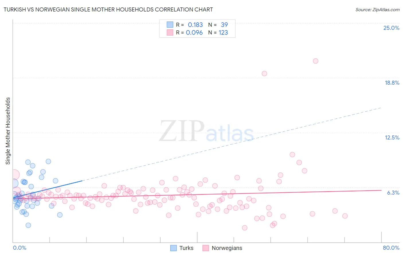 Turkish vs Norwegian Single Mother Households