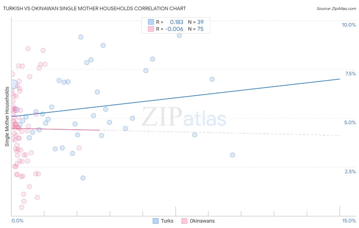 Turkish vs Okinawan Single Mother Households